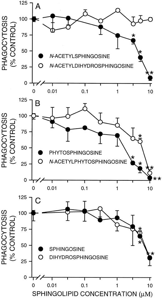 Fig. 1. Concentration dependence of inhibition of phagocytosis by FMLP-activated PMNs by C2 ceramides and sphingoid bases. Suspended PMNs (2 × 106/mL) were incubated with the indicated doses of lipids for 30 minutes at 22°C, followed by activation with FMLP (100 nmol/L) for 10 minutes at 37°C, and phagocytosis measured as outlined in Materials and Methods. Values represent the mean ± SD for three experiments. The phagocytic index in the absence of lipid (100% control) was 102.3 ± 22.8.