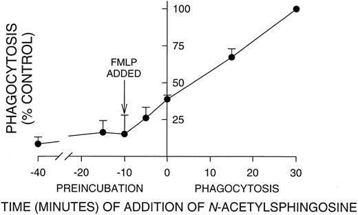 Fig. 2. Incubation time with N-acetylsphingosine required for significant inhibition of PMN phagocytosis. PMNs were aliquoted into tubes and N-acetylsphingosine (10 μmol/L) added at the indicated time points. In all cases, PMNs were activated with FMLP 10 minutes before the addition of EIgG as indicated by the arrow. Time 0 is the time of EIgG addition; times < 0 are after EIgG addition, and times < 0 are during preincubation with N-acetylsphingosine. Significant inhibition occurred even when N-acetylsphingosine was added after phagocytosis had been initiated by the addition of EIgG. Values represent the mean ± SD for three experiments. The phagocytic index in the absence of N-acetylsphingosine (100% control) was 145 ± 46.