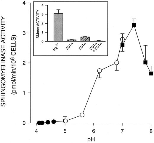 Fig. 4. pH dependence of sphingomyelinase activity in PMNs. Sphingomyelinase activity was determined using liposomes containing NBD-sphingomyelin. Each sample consisted of PMNs (1 × 106) in 0.25 mL Tris-HCl (pH 7.2 to 7.8; ▪) or Tris-maleate buffer (pH 5.6 to 7.2; ○) containing 25 mmol/L Mg2+ or Na acetate buffer (pH 4.0 to 5.6; •), with liposomes containing 10 μmol/L substrate and 30 μmol/L lecithin. Samples were probe sonicated and incubated at 37°C for 30 minutes in a bath sonicator. The fluorescent product, NBD-ceramide, was isolated by partitioning the assay mixture with 2-propanol, heptane and water, and was analyzed on a fluorimeter. Values represent the mean ± SD for three experiments. Inset: Sphingomyelinase assays were conducted at pH 7.4 in the presence or absence of 25 mmol/L Mg2+, 5 mmol/L EGTA or 5 mmol/L EDTA. Values represent the mean ± SD for three experiments.