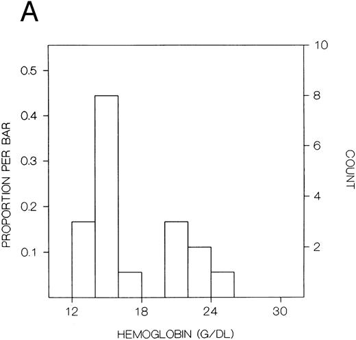 Fig. 1. Frequency distributions of (A) hemoglobin in six Chuvash index subjects with polycythemia and 12 first-degree family members and (B) red blood cell distribution width in five index subjects and 10 first-degree relatives. For each measure, there is a distinct bimodal distribution; all of the index subjects are in the higher distribution and all of the first-degree relatives are in the lower distribution.