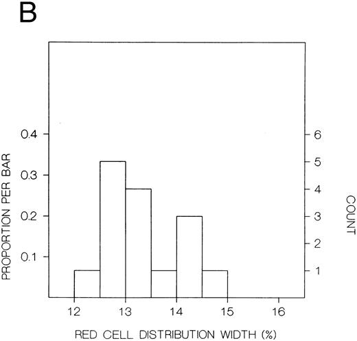 Fig. 1. Frequency distributions of (A) hemoglobin in six Chuvash index subjects with polycythemia and 12 first-degree family members and (B) red blood cell distribution width in five index subjects and 10 first-degree relatives. For each measure, there is a distinct bimodal distribution; all of the index subjects are in the higher distribution and all of the first-degree relatives are in the lower distribution.