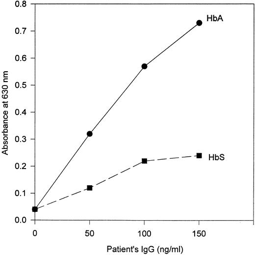 Fig. 1. Response of antibody from the patient to HbA and HbS by ELISA. Goat antihuman IgG (heavy and light chain–specific) antibody was used as the developing antibody.