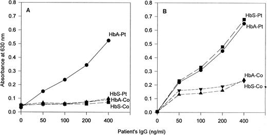Fig. 2. Comparison by ELISA of the antibody response to HbA and HbS with IgG from the patient (Pt) and from a representative normal control (Co). The developing antibodies were (A) sheep antihuman κ chain antibody and (B) sheep antihuman λ chain antibody.