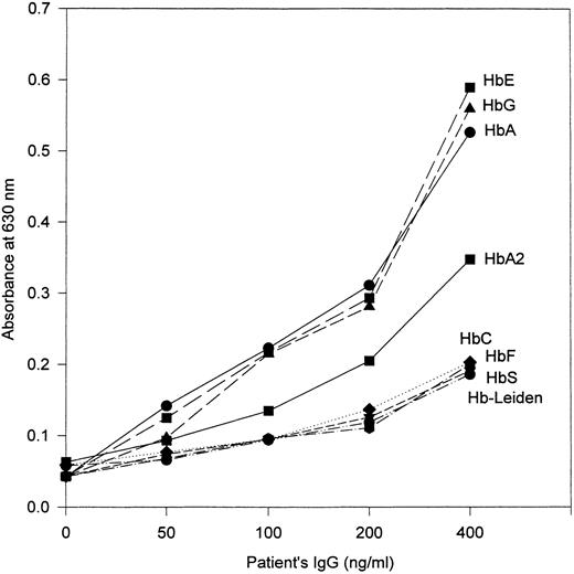 Fig. 3. Activity of the anti-Hb antibody from the patient against various purified human Hbs. Sheep antihuman κ chain antibody was used as the developing antibody in the ELISA.