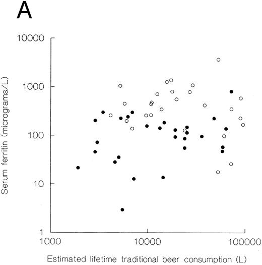 Fig. 1. Plots of serum ferritin (A), ferritin:AST ratio (B), and transferrin saturation (C) as a function of estimated lifetime traditional beer consumption. When analyzed by regression, the correlation coefficients were all less than 0.26 and the significance levels <.05 whether the subjects were considered overall or divided according to sex. (•) Women; (○) men.
