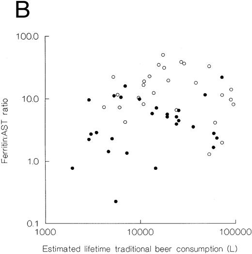 Fig. 1. Plots of serum ferritin (A), ferritin:AST ratio (B), and transferrin saturation (C) as a function of estimated lifetime traditional beer consumption. When analyzed by regression, the correlation coefficients were all less than 0.26 and the significance levels <.05 whether the subjects were considered overall or divided according to sex. (•) Women; (○) men.