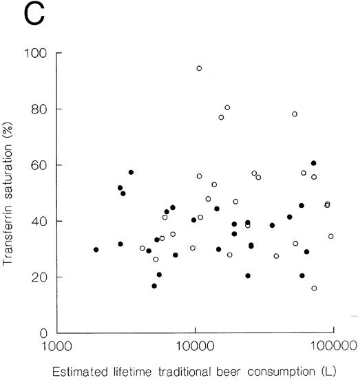Fig. 1. Plots of serum ferritin (A), ferritin:AST ratio (B), and transferrin saturation (C) as a function of estimated lifetime traditional beer consumption. When analyzed by regression, the correlation coefficients were all less than 0.26 and the significance levels <.05 whether the subjects were considered overall or divided according to sex. (•) Women; (○) men.