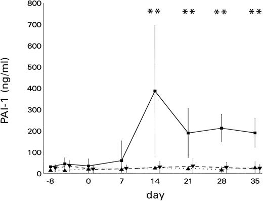 Fig. 1. The course of PAI-1 levels in BMT recipients with hyperbilirubinemia. PAI-1 levels (mean ± SD) were elevated significantly (**P < .01) in patients with (▪) VOD (n = 7) as compared with patients with (▴) GVHD (n = 7) or (▾) other liver damage (n = 17)