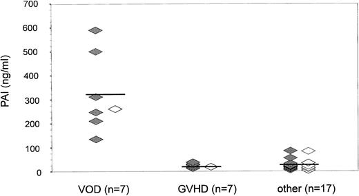 Fig. 2. PAI-1 antigen levels at onset of bilirubin increase after BMT (n = 31). As bilirubin levels began to increase (<3 mg/dL), PAI-1 antigen (mean ± SD) was found to be significantly elevated in patients with VOD (321.6 ± 161.2 ng/mL) as compared with patients with GVHD (22.8 ± 8.4 ng/mL; P < .001) or with other liver damage (32.8 ± 30.8 ng/mL; P = .0001). (⋄) Diagnosis by clinical criteria only; (♦) diagnosis confirmed histologically.