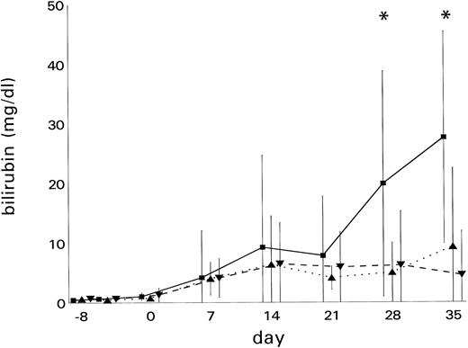 Fig. 3. Development of hyperbilirubinemia in BMT recipients. Bilirubin levels (mean ± SD) were significantly elevated (*P < .05) in patients with (▪) VOD (n = 7) as compared with patients with (▴) GVHD (n = 7) or (▾) other liver damage (n = 17)