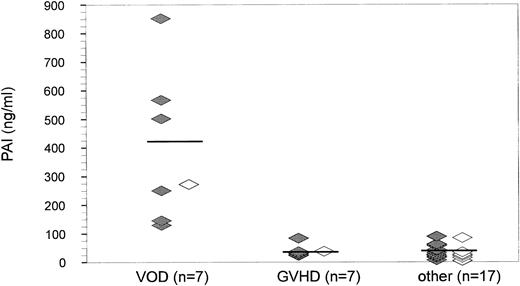 Fig. 4. PAI-1 antigen levels at the peak of hyperbilirubinemia after BMT (n = 31). At the time when bilirubin levels reached a maximum, PAI-1 antigen (mean ± SD) was found to be significantly elevated in patients with VOD (426.1 ± 230.0 ng/mL) as compared with patients with GVHD (41.0 ± 20.6 ng/mL; P < .001) or with other liver damage (44.6 ± 32.9 ng/mL; P = .0001). (⋄) Diagnosis by clinical criteria only; (♦) diagnosis confirmed histologically.