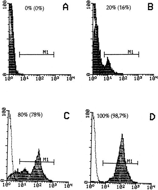 Fig. 1. Donor cell detection in host cells by staining with anti-β2Mb immunecomplexes and quantitative FACScan cytometry. Spleen cells from DBA/2 hosts (A) or B10.D2 donors (D) or mixtures of 20% (B) or 80% (C) donor to host cells were stained. The percentage of recovered donor cells in gate M1 is indicated in parentheses.