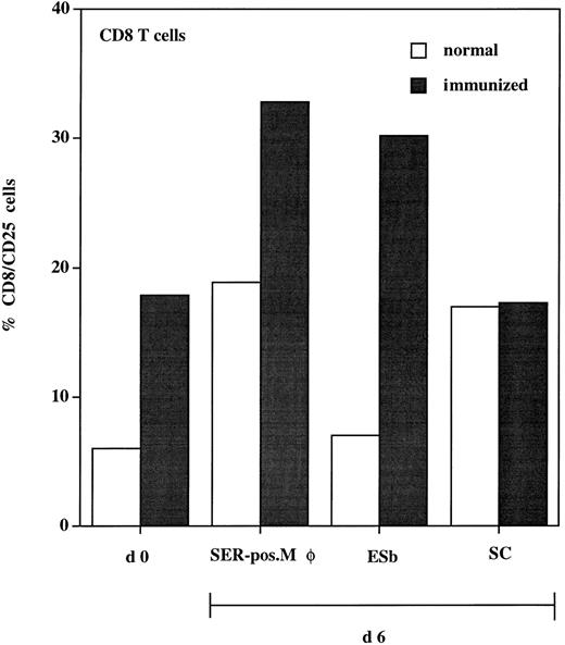 Fig. 8. Expression of activation marker (CD25) on CD8 T cells isolated from spleen of normal (□) and immunized (▪) DBA/2 mice. Animals were immunized three times with irradiated ESb 289 lymphoma cells. One week after the last challenge, spleen lymphocytes were isolated from immunized and normal (nonprimed) animals and double-stained for flow cytometry using antimouse MoAbs: FITC-conjugated anti-CD25 and PE-conjugated anti-CD8 (d0). Another part of lymphocytes (responders) was incubated for 6 days with the following stimulator cells (responder:stimulator cell ratio = 10:1): (1) SER+ liver macrophages (SER-pos. Mø), isolated from tumor-bearing DBA-2 mice 12 days after ADI using rosetting with unopsonized sheep erythrocytes; (2) 200 Gy irradiated ESb 289 cells (ESb); and (3) liver sinusoidal cells (SC) isolated from normal (non–tumor-bearing) animals. Lymphocytes were then stained using the same MoAbs as at day 0 followed by FACS analysis. Results were expressed as the percentage of CD25+ cells from the CD8 T-cell population.