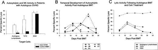 Fig. 1. Development of autocytolytic activity in patients with autologous GVHD. (A) Maximum autocytolytic (n = 18), anti-T47D (n = 15) and NK cell (n = 18) activity observed during the interval (days 5 through 33) for patients who developed autologous GVHD confirmed by skin biopsy. The results from 6 control ABMT patients not on the autologous GVHD induction protocol are presented for comparison. (B) Peripheral blood lymphocytes from ABMT patients on the autologous GVHD induction protocol were sequentially monitored for their ability to lyse pretransplantation, PHA-stimulated lymphoblasts. The results from 5 representative patients are expressed as the percentage of specific lysis at a 100:1 effector to target cell ratio. Initial time to onset of clinical autologous GVHD confirmed by skin biopsy for patients S.L., J. M., K.S., R. R., and G.T. was on days 17, 10, 10, 12, and 12, respectively. (C) Peripheral blood lymphocytes from patient C.N. who developed autologous GVHD beginning on day 11 were serially monitored for the development of lytic activity against pretransplant lymphocytes, the T47D breast cancer cell line, and the NK target cell line, K562. All lytic assays were performed at a 100:1 effector to target cell ratio with the results expressed as the percentage of specific lysis.