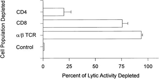 Fig. 2. Phenotypic analysis of the autocytolytic lymphocytes. Peripheral blood lymphocytes from 6 patients with autologous GVHD were depleted of cells expressing the α/β TCR (n = 3) and the CD4 or CD8 cell surface determinants (n = 3) by immunomagnetic bead separation chromatography. Control cells were treated with normal mouse serum before separation. The depleted cell populations were tested for their ability to lyse pretransplantation, PHA-stimulated lymphoblasts. The results are expressed as the percentage of lytic activity depleted and were standardized against the control treated cells (100% activity; 0% lytic activity depleted) that had lytic activity ranging from 17.5% to 43.7% (mean ± SE percentage of specific lysis, 25.2% ± 4.9%).