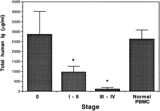 Fig. 6. Total human Ig in human/Balb chimera. PBMC from BCLL patients in different stages of disease and from normal donors were transplanted into conditioned Balb/c mice (4 patients in stage 0, 10 in stage I to II, six in stage III to IV, and 3 normal donors). Human antibody production was measured 2 weeks after transplantation by ELISA. *Significant in F test.