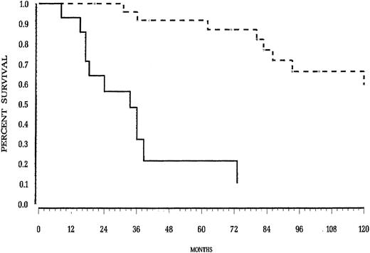 Fig. 1-1. Overall survival of the 39 patients according to LILLE score. (solid line) Intermediate or high; (broken line) low.