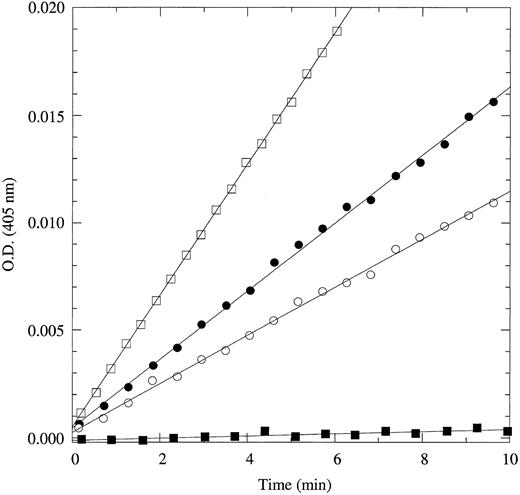 Fig. 1. Hydrolysis of 60 μmol/L H-D-Trp-Arg-Arg-p-nitroanilide (•, ▪) or S2266 (○, □) by 1 nmol/L human APC (•, ○) or human thrombin (▪, □). Data points depict the absorbance at 405 nm due to the released p-nitroaniline (ε405 = 9,920 mol/L−1cm−1) from the cleaved substrate. Experimental conditions are 5 mmol/L Tris, 0.1% PEG, 200 mmol/L NaCl, pH 8.0, at 25°C. When using H-D-Trp-Arg-Arg-p-nitroanilide, APC at a concentration of 1 nmol/L can easily be detected and gives an absorbance signal of released p-nitroaniline after 10 minutes that is 160-fold the noise level of ±0.0001 OD units (or ±10 nmol/L p-nitroaniline) of a Cary3 dual-beam spectrophotometer. On the other hand, thrombin present at the same concentration generates an absorbance signal of released p-nitroaniline after 10 minutes that is indistinguishable from noise. When using S2266, the signal due to substrate cleavage by thrombin far exceeds that due to cleavage by APC over the same time scale.