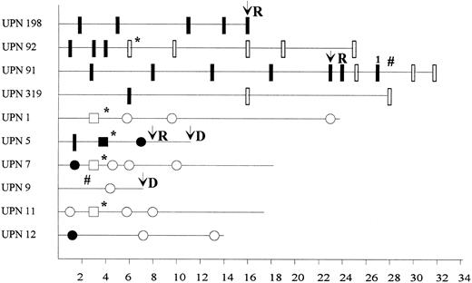 Fig. 1. Detection of residual disease by RT-PCR in blood, cytapheresis product, or bone marrow. (*) Autologous transplantation; (#) allogeneic bone marrow transplantation; D, death; R, relapse; UPN, unique patient number; (•) RT-PCR–positive result in peripheral blood; (○) RT-PCR–negative result in peripheral blood; (▪) RT-PCR–positive result in cytapheresis product; (□) RT-PCR–negative result in cytapheresis product; (▮) RT-PCR–positive result in bone marrow; () RT-PCR–negative result in bone marrow; (1) weak positivity.