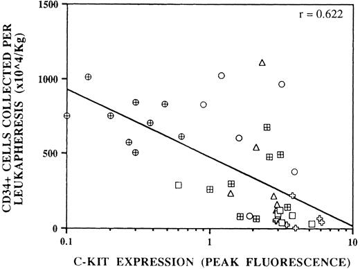 Fig. 1. The correlation between c-kit downregulation on mobilized CD34+ cells and CD34+ cell yield (×106/kg BW) of a 10-L apheresis performed on the same day in the authors' institution. Forty-two specimens from six mobilization protocols were analyzed. (□), Patients who received cyclophosphamide 4 to 7 g/m2 intravenously and had blood cells harvested during recovery from myelosuppression. (✙), Patients who received IL-3 and GM-CSF at 5 μg/kg/d subcutaneously and had blood cells harvested during GM-CSF administration. (⊞), Chemotherapy naive patients who received G-CSF at 12 μg/kg subcutaneously daily and had blood cells harvested on days 5, 6, and 7. (○, ▵), Patients who received myelosuppressive chemotherapy and G-CSF or GM-CSF and had blood cells harvested during recovery from myelosuppression. (⊕), Chemotherapy naive patient who received G-CSF at 12 μg/kg subcutaneously daily and SCF at 5 to 15 μg/kg subcutaneously daily and had blood cells harvested on days 5, 6, and 7 of G-CSF administration. The correlation between c-kit downregulation and CD34+ cell yield per apheresis is significant at P << .005.