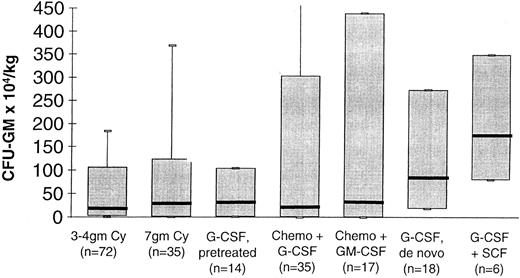 Fig. 2. The CFU-GM yield of different mobilization protocols used in the authors' institution. ‘3-4gm Cy’ denotes patients who received cyclophosphamide 3 to 4 g/m2 intravenously and had blood cells harvested during recovery from myelosuppression. ‘7gm Cy’ denotes patients who received cyclophosphamide 7 g/m2 intravenously and had blood cells harvested during recovery from myelosuppression. ‘G-CSF, pretreated’ denotes patients who received G-CSF at 12 μg/kg subcutaneously and had blood cells harvested on days 5, 6, and 7. ‘Chemo + G-CSF’ and ‘Chemo + GM-CSF’ denote patients who received myelosuppressive chemotherapy and G-CSF or GM-CSF and had blood cells harvested during recovery from myelosuppression. ‘G-CSF, de novo’ denotes chemotherapy naive patients who received G-CSF at 12 μg/kg subcutaneously daily and had blood cells harvested on days 5, 6, and 7. ‘G-CSF + SCF’ denotes chemotherapy naive patient who received G-CSF at 12 μg/kg subcutaneously daily and SCF at 5 to 15 μg/kg subcutaneously daily and had blood cells harvested on days 5, 6, and 7 of G-CSF administration. For each group of patients the horizontal bar denotes the median value, the box plot denotes the 5th and the 95th percentiles, and the whiskers denote the maximum and minimum values.