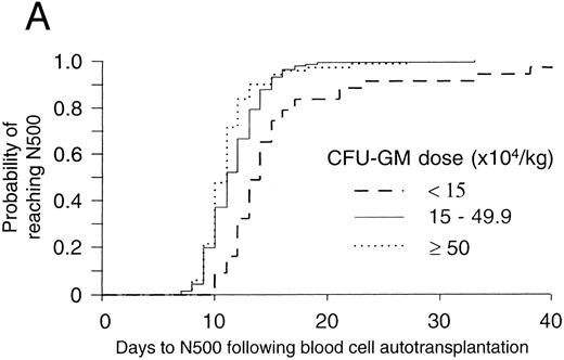 Fig. 3. The threshold effect of progenitor cell dose on hematopoietic reconstitution after mobilized blood cell autotransplants in the authors' institution. In (A) and (B), patients were categorized into those receiving <15, 15 to 49.9, and ≥50 × 104 CFU-GM/kg BW. In (A) the probability of reaching 0.5 × 109 neutrophils/L (N500) for each of these three categories was denoted by the lines - - -, — , ⋅⋅⋅, respectively. The number of patients in the three categories were 47, 142, and 88, respectively. The differences between the three categories were significant (P < .0001, log-rank test). In (B) the probability of reaching 50 × 109 platelets/L (P50) for each of these three categories was denoted by the lines - - -, — , ⋅⋅⋅, respectively. The number of patients in the three categories were 45, 131, and 86, respectively. The differences between the three categories were significant (P < .0001, log-rank test). / In (C) and (D) patients were categorized into those receiving <1.5, 1.5 to 4.9, and ≥5 × 106 CD34+ cells/kg BW. The number of patients in these three categories were 39, 53, and 31, respectively. In (C) the probability of reaching 0.5 × 109 neutrophils/L (N500) for each of these three categories was denoted by the lines - - -, — , ⋅⋅⋅, respectively. The differences between the three categories were not significant (P = .29, log-rank test). In (D) the probability of reaching 50 × 109 platelets/L (P50) for each of these three categories was denoted by the lines - - -, — , ⋅⋅⋅, respectively. The number of patients in these three categories were 35, 49, and 27, respectively. The differences between the three categories were significant (P = .0052, log-rank test).