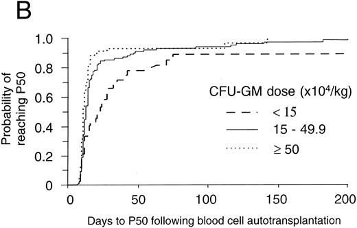 Fig. 3. The threshold effect of progenitor cell dose on hematopoietic reconstitution after mobilized blood cell autotransplants in the authors' institution. In (A) and (B), patients were categorized into those receiving <15, 15 to 49.9, and ≥50 × 104 CFU-GM/kg BW. In (A) the probability of reaching 0.5 × 109 neutrophils/L (N500) for each of these three categories was denoted by the lines - - -, — , ⋅⋅⋅, respectively. The number of patients in the three categories were 47, 142, and 88, respectively. The differences between the three categories were significant (P < .0001, log-rank test). In (B) the probability of reaching 50 × 109 platelets/L (P50) for each of these three categories was denoted by the lines - - -, — , ⋅⋅⋅, respectively. The number of patients in the three categories were 45, 131, and 86, respectively. The differences between the three categories were significant (P < .0001, log-rank test). / In (C) and (D) patients were categorized into those receiving <1.5, 1.5 to 4.9, and ≥5 × 106 CD34+ cells/kg BW. The number of patients in these three categories were 39, 53, and 31, respectively. In (C) the probability of reaching 0.5 × 109 neutrophils/L (N500) for each of these three categories was denoted by the lines - - -, — , ⋅⋅⋅, respectively. The differences between the three categories were not significant (P = .29, log-rank test). In (D) the probability of reaching 50 × 109 platelets/L (P50) for each of these three categories was denoted by the lines - - -, — , ⋅⋅⋅, respectively. The number of patients in these three categories were 35, 49, and 27, respectively. The differences between the three categories were significant (P = .0052, log-rank test).
