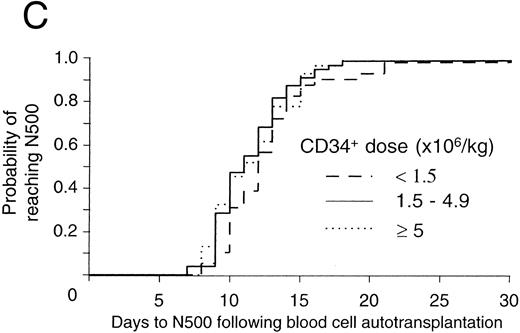 Fig. 3. The threshold effect of progenitor cell dose on hematopoietic reconstitution after mobilized blood cell autotransplants in the authors' institution. In (A) and (B), patients were categorized into those receiving <15, 15 to 49.9, and ≥50 × 104 CFU-GM/kg BW. In (A) the probability of reaching 0.5 × 109 neutrophils/L (N500) for each of these three categories was denoted by the lines - - -, — , ⋅⋅⋅, respectively. The number of patients in the three categories were 47, 142, and 88, respectively. The differences between the three categories were significant (P < .0001, log-rank test). In (B) the probability of reaching 50 × 109 platelets/L (P50) for each of these three categories was denoted by the lines - - -, — , ⋅⋅⋅, respectively. The number of patients in the three categories were 45, 131, and 86, respectively. The differences between the three categories were significant (P < .0001, log-rank test). / In (C) and (D) patients were categorized into those receiving <1.5, 1.5 to 4.9, and ≥5 × 106 CD34+ cells/kg BW. The number of patients in these three categories were 39, 53, and 31, respectively. In (C) the probability of reaching 0.5 × 109 neutrophils/L (N500) for each of these three categories was denoted by the lines - - -, — , ⋅⋅⋅, respectively. The differences between the three categories were not significant (P = .29, log-rank test). In (D) the probability of reaching 50 × 109 platelets/L (P50) for each of these three categories was denoted by the lines - - -, — , ⋅⋅⋅, respectively. The number of patients in these three categories were 35, 49, and 27, respectively. The differences between the three categories were significant (P = .0052, log-rank test).