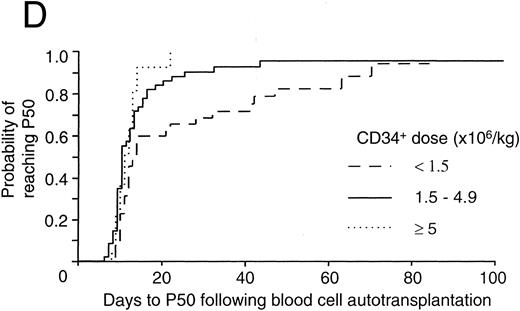Fig. 3. The threshold effect of progenitor cell dose on hematopoietic reconstitution after mobilized blood cell autotransplants in the authors' institution. In (A) and (B), patients were categorized into those receiving <15, 15 to 49.9, and ≥50 × 104 CFU-GM/kg BW. In (A) the probability of reaching 0.5 × 109 neutrophils/L (N500) for each of these three categories was denoted by the lines - - -, — , ⋅⋅⋅, respectively. The number of patients in the three categories were 47, 142, and 88, respectively. The differences between the three categories were significant (P < .0001, log-rank test). In (B) the probability of reaching 50 × 109 platelets/L (P50) for each of these three categories was denoted by the lines - - -, — , ⋅⋅⋅, respectively. The number of patients in the three categories were 45, 131, and 86, respectively. The differences between the three categories were significant (P < .0001, log-rank test). / In (C) and (D) patients were categorized into those receiving <1.5, 1.5 to 4.9, and ≥5 × 106 CD34+ cells/kg BW. The number of patients in these three categories were 39, 53, and 31, respectively. In (C) the probability of reaching 0.5 × 109 neutrophils/L (N500) for each of these three categories was denoted by the lines - - -, — , ⋅⋅⋅, respectively. The differences between the three categories were not significant (P = .29, log-rank test). In (D) the probability of reaching 50 × 109 platelets/L (P50) for each of these three categories was denoted by the lines - - -, — , ⋅⋅⋅, respectively. The number of patients in these three categories were 35, 49, and 27, respectively. The differences between the three categories were significant (P = .0052, log-rank test).