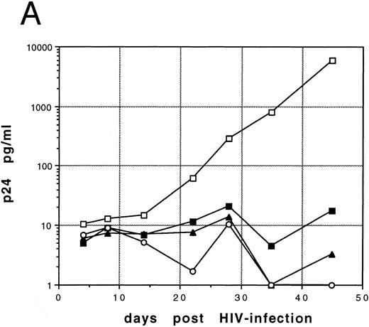 Fig. 4. Replication of HIV-1 in transduced, G418-selected LTBMC. (A) LTBMC established from transduced, G418-selected CD34+ cells of HIV-1–infected individuals were inoculated with HIV-1JR-FL . Supernatant samples taken weekly were assayed for the amount of HIV-1 core protein (p24) produced after HIV-1 infection. Cells were transduced with the LN vector (□), the L-RRE-neo vector (▴), the L-TR/TAT-neo vector (▪), and the L-M10 SN vector (○). (B) LTBMC established from transduced, G418-selected CD34+ cells were inoculated with an HIV-1 primary isolate, and the same sampling and p24 assay procedures as above were applied. Cells were transduced with the LN vector (□), the L-RRE-neo vector (▴), the L-TR/TAT-neo vector (▪), and the L-M10-SN vector (○).