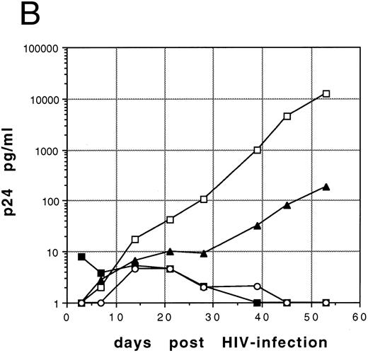 Fig. 4. Replication of HIV-1 in transduced, G418-selected LTBMC. (A) LTBMC established from transduced, G418-selected CD34+ cells of HIV-1–infected individuals were inoculated with HIV-1JR-FL . Supernatant samples taken weekly were assayed for the amount of HIV-1 core protein (p24) produced after HIV-1 infection. Cells were transduced with the LN vector (□), the L-RRE-neo vector (▴), the L-TR/TAT-neo vector (▪), and the L-M10 SN vector (○). (B) LTBMC established from transduced, G418-selected CD34+ cells were inoculated with an HIV-1 primary isolate, and the same sampling and p24 assay procedures as above were applied. Cells were transduced with the LN vector (□), the L-RRE-neo vector (▴), the L-TR/TAT-neo vector (▪), and the L-M10-SN vector (○).