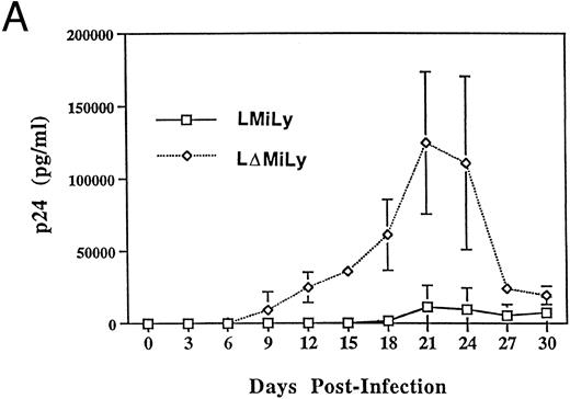 Fig. 4. RevM10-modified primary myeloid cells showed resistance to HIV-1 replication. (A) Transduced CD34+ cells were enriched by FACS sorting to greater than 90% lyt2+. Fifty thousand sorted cells per well were differentiated in the presence of GM-CSF and IL-3 and infected with a macrophage-tropic HIV-1 isolate (JR-FL, 2,000 TCID50/well). p24 levels in the supernatant of JR-FL–infected primary cells were assayed for 30 days. Data were from triplicate wells and standard errors are shown. (B1) As in (A), 10,000 sorted Lyt2+CD34+ cells from a different UBC donor were challenged with HIV-1 JR-FL at 2,000 TCID50/well. (B2) was the same as (B1), except that the challenge was with JR-FL at 20,000 TCID50/well. Similar data were obtained with two other donor tissues (data not shown).