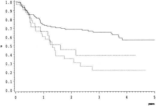 Fig. 1. Overall survival of 182 patients with high-grade malignant B-cell lymphomas treated by the COP-BLAM/IMVP-16 regimen (BMFT trial5 ); (patients at risk at 1/2/3/4 years). Lymphoma subtypes (Kiel classification): ———, centroblastic n = 127 (87/69/52/19); - - - -, B-anaplastic large cell (CD30+) n = 22 (13/8/4/1); ⋅⋅⋅⋅, B-immunoblastic n = 33 (20/8/5/4) P = .0005.