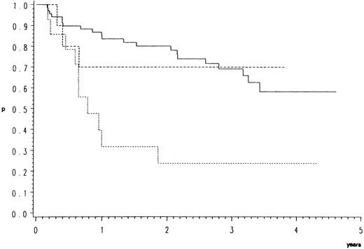 Fig. 2. Relapse-free survival of 96 patients with high-grade malignant B-cell lymphomas having achieved complete response by the COP-BLAM/IMVP-16 regimen (BMFT trial5 ); (patients at risk at 1/2/3/4 years). Lymphoma entities (Kiel classification): ———, centroblastic n = 72 (53/40/25/6); - - - -, B-anaplastic large cell (CD30+) n = 10 (7/5/3/3); ⋅⋅⋅⋅, B-immunoblastic n = 14 (4/3/3/2) P = .0025.