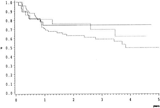 Fig. 3. Overall survival of 123 patients with CB lymphoma treated by the COP-BLAM/IMVP-16 regimen (BMFT trial5 ) (patients at risk at 1/2/3/4 years). CB lymphoma subgroups (Kiel classification): ———, multilobated n = 28 (20/17/14/5); - - - -, polymorphic n = 74 (47/37/26/11); ⋅⋅⋅⋅, monomorphic n = 21 (16/12/10/2); P = .48.