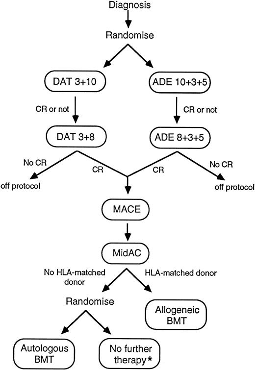 Fig. 1. MRC-AML10: Protocol flow chart. *Autologous BMT reserved for second remission therapy if relapse occurred. DAT 3 + 10: Daunorubicin 50 mg/m2 slow intravenous (IV) push days 1, 3, 5; cytarabine 100 mg/m2 12-hourly IV push days 1 through 10; 6-thioguanine 100 mg/m2 12-hourly orally days 1 through 10. ADE 10 + 3 + 5: Daunorubicin 50 mg/m2 slow IV push days 1, 3, 5; cytarabine 100 mg/m2 12-hourly IV push days 1 through 10; etoposide (VP-16) 100 mg/m2 IV (1-hour infusion) days 1 through 5. DAT 3 + 8: As DAT 3 + 10 but cytarabine and 6-thioguanine days 1 through 8 only. ADE 8 + 3+ 5: As ADE 10 + 3 + 5 but cytarabine days 1 through 8 only. MACE: Amsacrine (m-amsa) 100 mg/m2 IV (1-hour infusion) days 1 through 5; cytarabine 200 mg/m2 IV (continuous infusion) days 1 through 5; etoposide 100 mg/m2 IV (1-hour infusion) days 1 through 5. MidAC: Mitozantrone 10 mg/m2 IV (short infusion) days 1 through 5; cytarabine 1.0 g/m2 IV (short infusion) days 1 through 5. NB: All doses were reduced by 25% for children less than 1 year old.