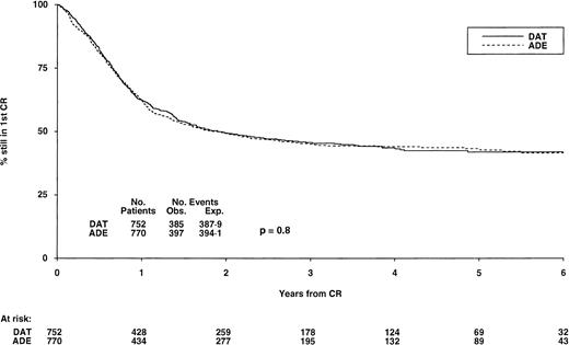 Fig. 2. DFS from CR by induction treatment. At 6 years it is 42% (±4) for both DAT and ADE, P = .8. Under number of events, Obs. is the number observed in each arm, Exp. is the number expected (from log-rank analysis).