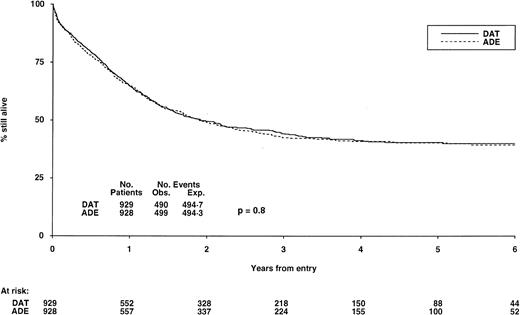 Fig. 3. Survival from randomization by indution treatment. At 6 years it is 40% (±4) for DAT and 39% (±4) for ADE, P = .8. See legend to Fig 2 for explanation of Obs. and Exp. events.