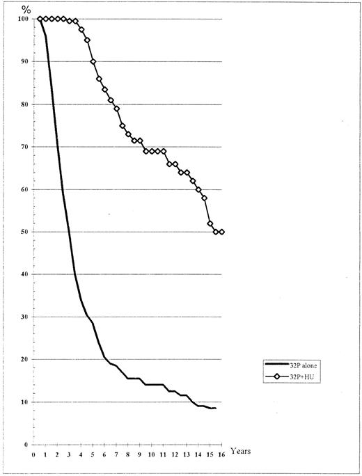 Fig. 1. Actuarial chance to remain in first remission after initial 32P infusion.