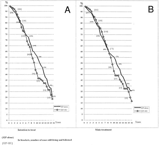 Fig. 2. Actuarial survival. The numbers of cases still living and studied are in brackets. (A) Intention to treat. (B) Main treatment.