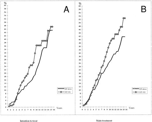 Fig. 3. Actuarial risk of a documented vascular event, lethal or not. (The deaths due to great age are not included.) (A) Intention to treat. (B) Main treatment.