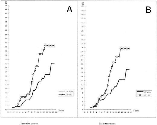 Fig. 4. Actuarial risk of developing acute leukemia, myelodysplastic syndrome, or lymphoma. (A) Intention to treat. (B) Main treatment.