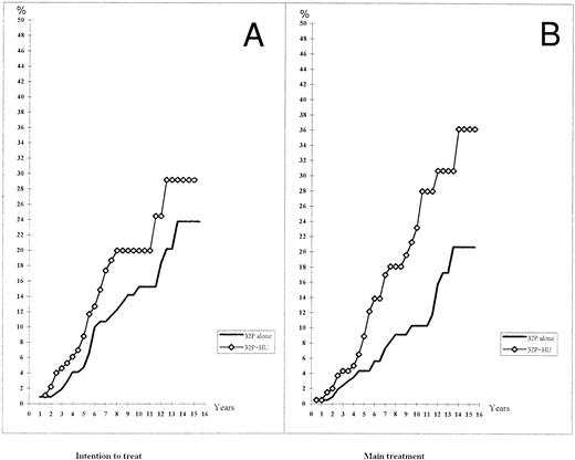 Fig. 5. Actuarial risk of carcinoma (including skin carcinomas). (A) Intention to treat. (B) Main treatment.