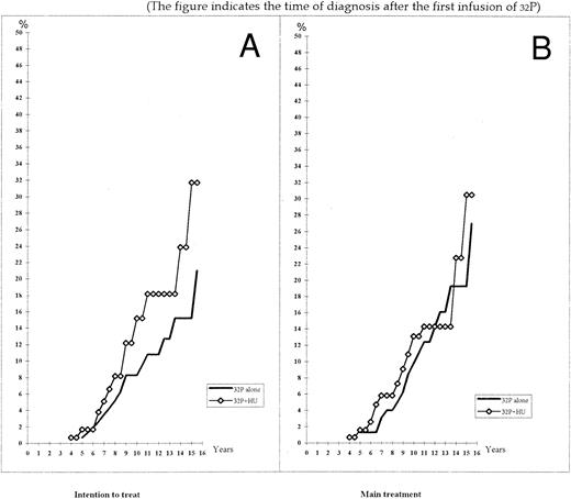 Fig. 6. Actuarial risk of developing spent phase of myelofibrosis with splenic metaplasia. The figure indicates the time of diagnosis after the first infusion of 32P. (A) Intention to treat. (B) Main treatment.