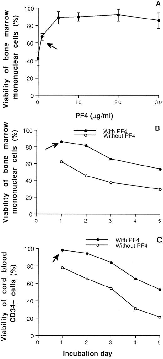 Fig. 1. Viability of normal human bone marrow cells (A and B) and CB CD34+ cells (C) in the presence or absence of PF4. (A) Effect of PF4 at different concentrations on the viability of normal bone marrow cells treated for 48 hours in culture. (B) Viability of cells incubated with or without PF4 (5 μg/mL) for 1 to 5 days. (C) Effect of PF4 on the viability of CB CD34+ cells with or without preincubation of PF4 (5 μg/mL) for 1 to 5 days. The arrow in (A) indicates a significant increase (P < .01) from this concentration point (1 μg/mL) or greater, and the arrow in (B) and (C) indicates that incubation of cells with PF4 from this day (day 1) up to day 5 resulted in a significant increase (P < .01) in viability.