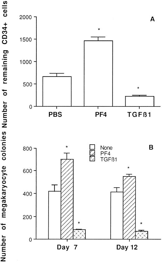Fig. 3. Effects of PF4 and TGFβ1 on survival of hematopoietic progenitors. (A) Effects on the number of remaining CD34+ cells after 12 days of incubation from an initial 5 × 103 CD34+ cells. (B) Effects on the survival of CD34+ cells as measured by megakaryocyte colony-regenerating capacity. *P < .05 v cells without PF4 and TGFβ1 treatment.