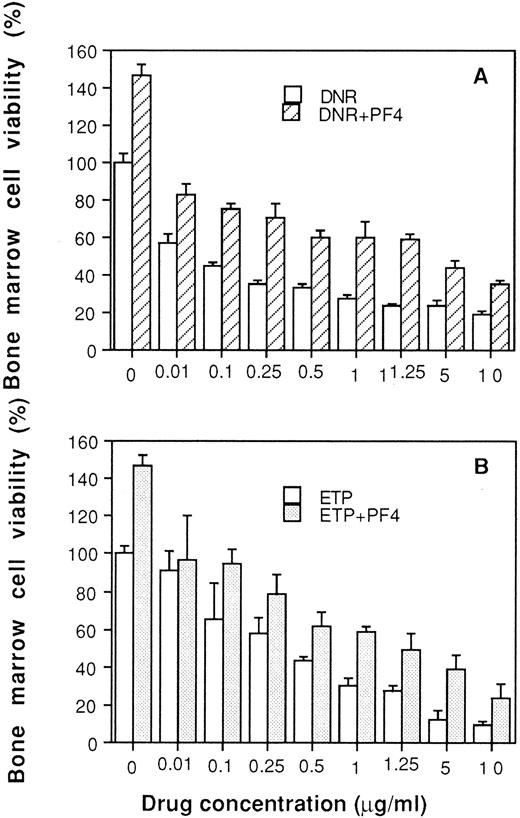 Fig. 4. Effect of PF4 on the chemosensitivity of normal bone marrow cells in response to DNR (A) and ETP (B). Cells (2 × 106/mL) were preincubated with or without PF4 (5 μg/mL) in a volume of 100 μL per well in 24-well culture plates for 48 hours. DNR and ETP at various concentrations were then added respectively for an additional 24 hours. Cell viability was measured with an MTT assay. One hundred percent corresponds to the number of viable cells in drug- and PF4-free control samples after incubation for 3 days. There was a statistically significant difference between the drug alone and the drug plus PF4 for every concentration point (P < .05).