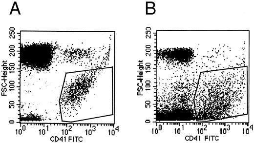 Fig. 8. Flow cytometric histograms of CD41+ cell populations. (A) Flow cytometric analysis of normal blood platelets showing the range of normal platelet size. (B) Flow cytometric analysis of the culture supernatant: an abundant population of small CD41+ particles is detected in addition to the platelet-sized elements, which probably represents the released microparticles.