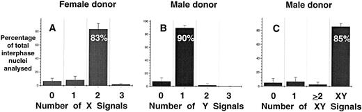 Fig. 1. Hybridization efficiency of DNA probes for the detection of X and Y chromosomes in pure populations of female (A) and male (B and C) mononuclear cells. Directly labeled probes specific for X (centromere) and Y repeat sequences were prepared and used as described in Materials and Methods. The results are represented as mean ± SE of eight separate experiments.