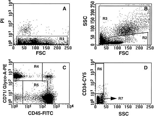 Fig. 2. Sort strategy for the isolation of nucleated erythroid and CD34+ progenitor cell subpopulations. All dot plots are derived from low-density PB cells. Gates for the nucleated erythroid cell population were set to exclude dead (PI+) cells (A; gate R1), events appearing in the last channels of forward light and side scatter (B; gate R3) and CD34+ cells (D; gate R7). A nucleated erythroid cell (NEC) gate was set to include 99% of the CD71/glycophorin-A+ events and cells expressing low to intermediate levels of CD45 (C; gate R4). CD34+ hematopoietic progenitor cells were selected on the basis of viability (A; gate R1), low forward and orthogonal light scatter (B; gate R2), low to intermediate levels of CD71 and glycophorin-A, intermediate levels of CD45 (C; gate R5), and high levels of CD34 (D; gate R6).